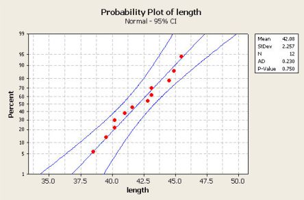 probability plot lean six sigma